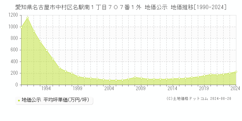 愛知県名古屋市中村区名駅南１丁目７０７番１外 公示地価 地価推移[1990-2024]