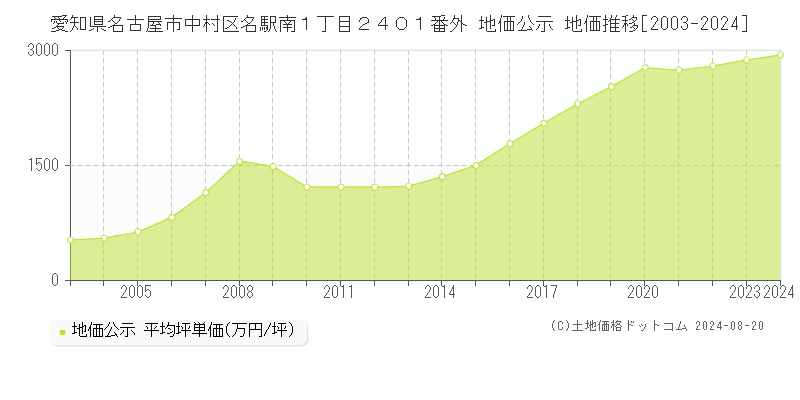 愛知県名古屋市中村区名駅南１丁目２４０１番外 公示地価 地価推移[2003-2024]