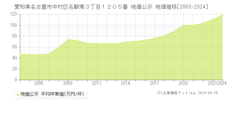 愛知県名古屋市中村区名駅南３丁目１２０５番 公示地価 地価推移[2003-2024]