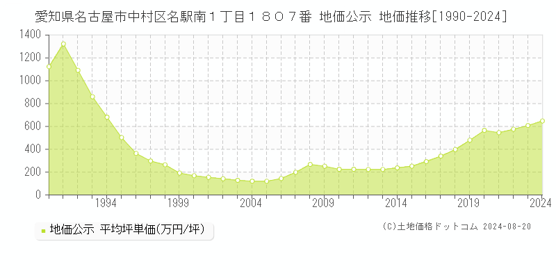 愛知県名古屋市中村区名駅南１丁目１８０７番 公示地価 地価推移[1990-2024]