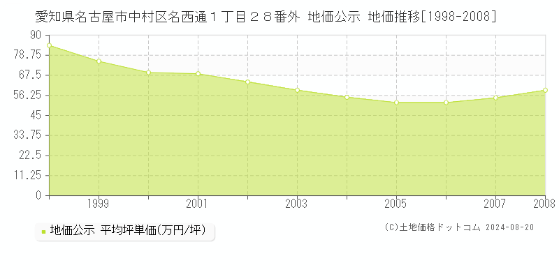 愛知県名古屋市中村区名西通１丁目２８番外 公示地価 地価推移[1998-2008]