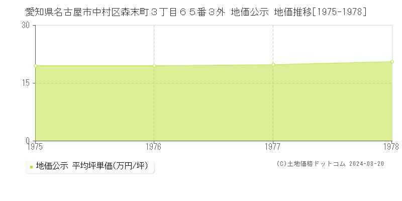 愛知県名古屋市中村区森末町３丁目６５番３外 公示地価 地価推移[1975-1978]