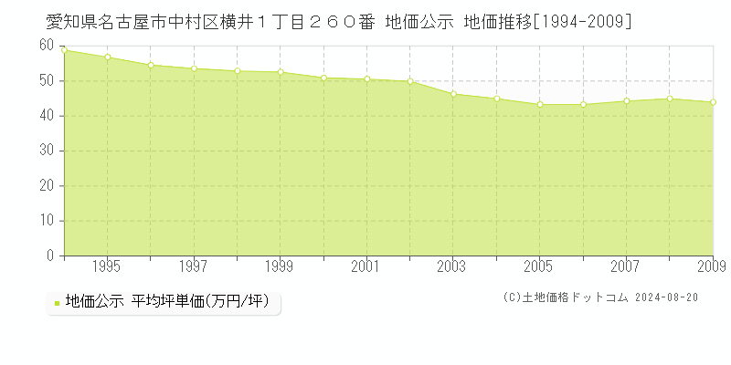 愛知県名古屋市中村区横井１丁目２６０番 公示地価 地価推移[1994-2009]