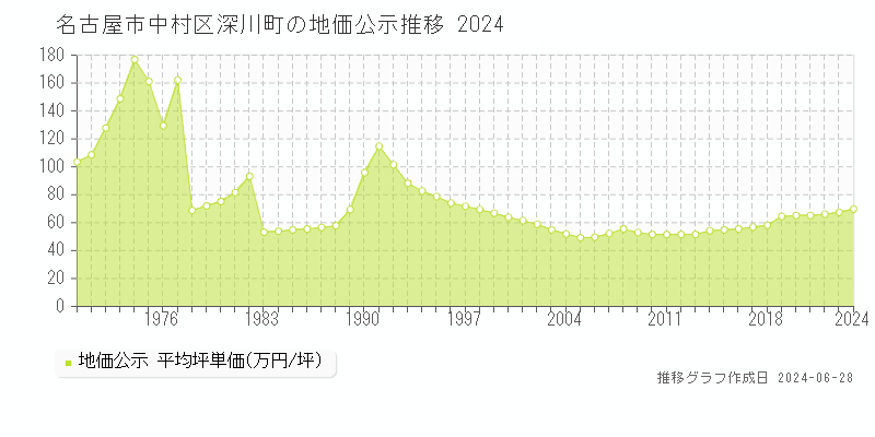 名古屋市中村区深川町の地価公示推移グラフ 