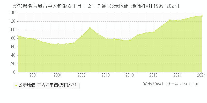 愛知県名古屋市中区新栄３丁目１２１７番 公示地価 地価推移[1999-2024]