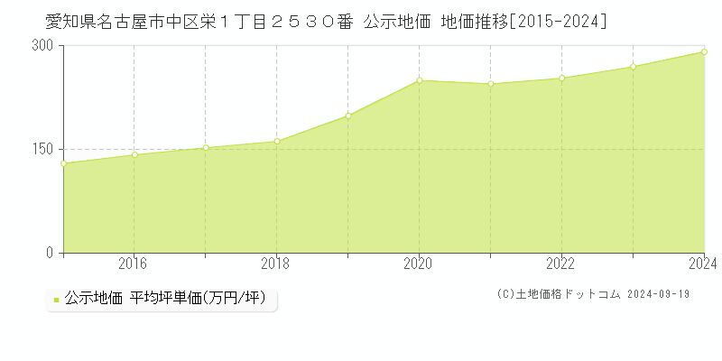 愛知県名古屋市中区栄１丁目２５３０番 公示地価 地価推移[2015-2024]