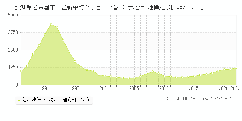 愛知県名古屋市中区新栄町２丁目１３番 公示地価 地価推移[1986-2022]