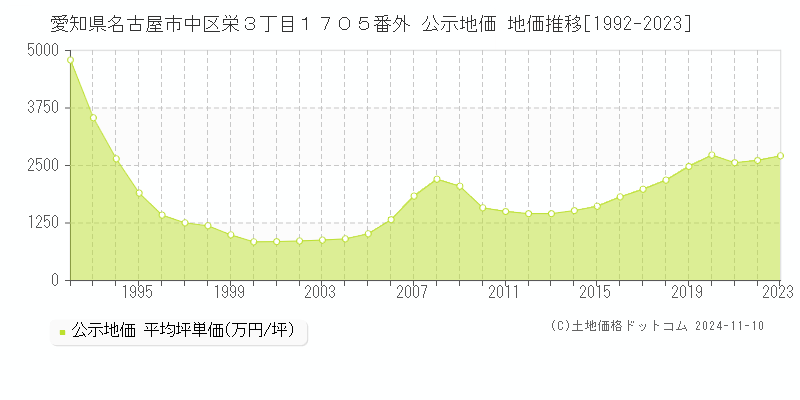 愛知県名古屋市中区栄３丁目１７０５番外 公示地価 地価推移[1992-2023]