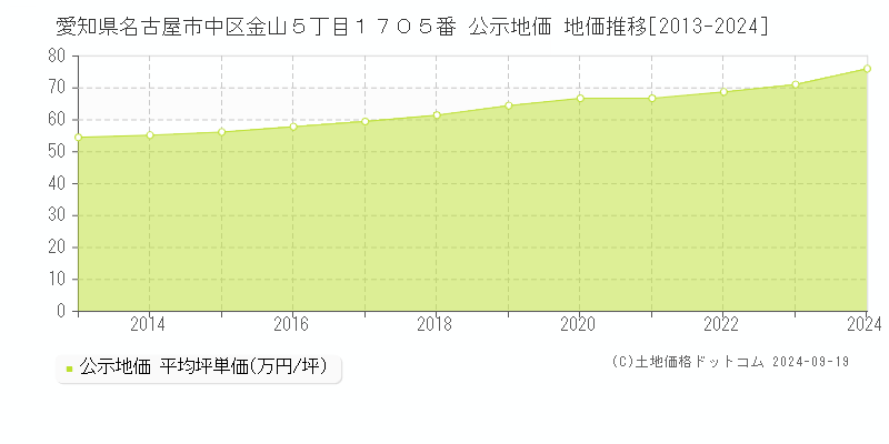 愛知県名古屋市中区金山５丁目１７０５番 公示地価 地価推移[2013-2024]