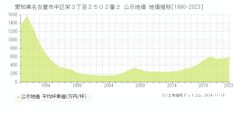 愛知県名古屋市中区栄３丁目２５０２番２ 公示地価 地価推移[1990-2023]