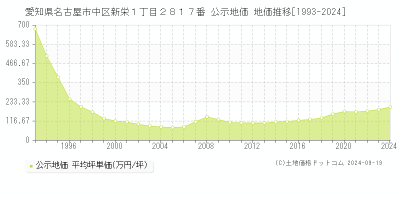 愛知県名古屋市中区新栄１丁目２８１７番 公示地価 地価推移[1993-2024]