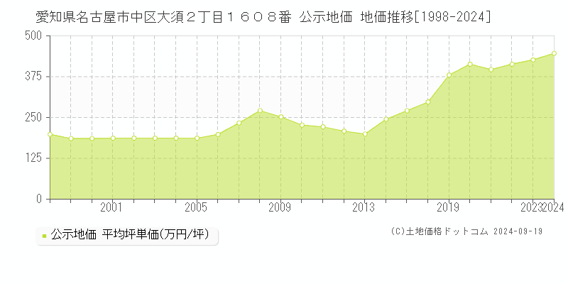 愛知県名古屋市中区大須２丁目１６０８番 公示地価 地価推移[1998-2024]