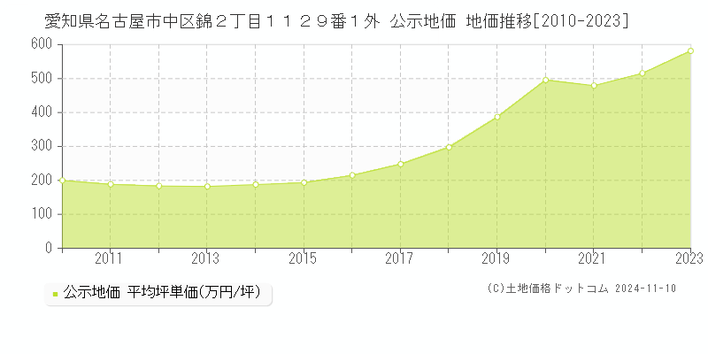 愛知県名古屋市中区錦２丁目１１２９番１外 公示地価 地価推移[2010-2023]