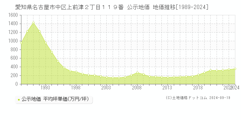 愛知県名古屋市中区上前津２丁目１１９番 公示地価 地価推移[1989-2024]