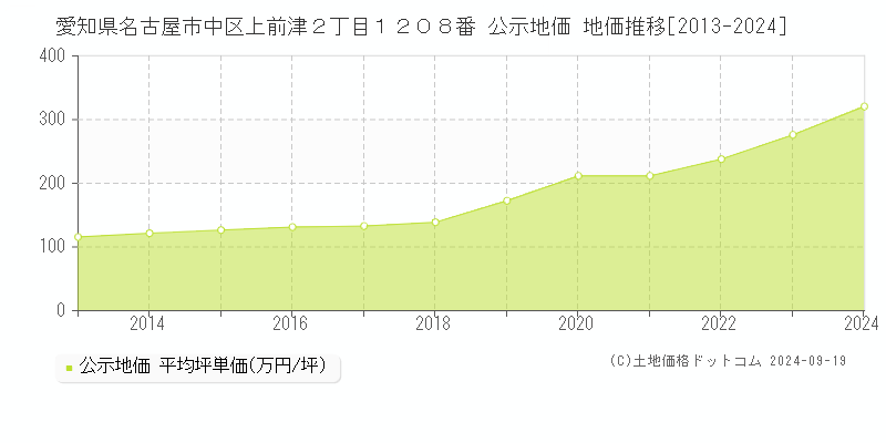 愛知県名古屋市中区上前津２丁目１２０８番 公示地価 地価推移[2013-2024]