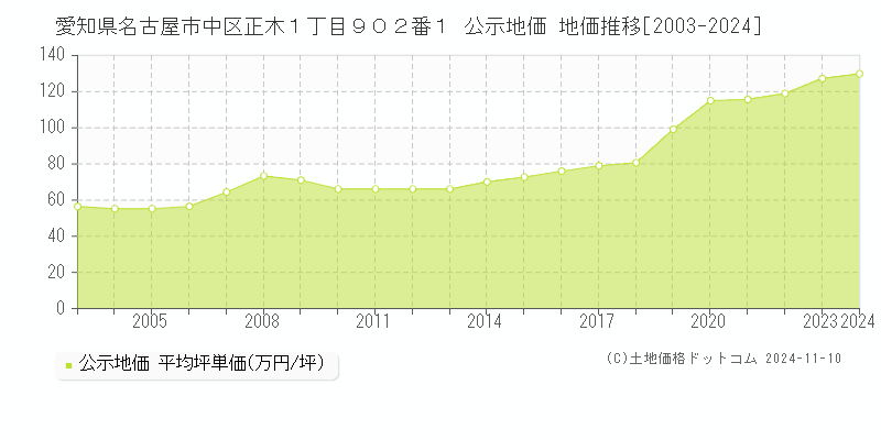 愛知県名古屋市中区正木１丁目９０２番１ 公示地価 地価推移[2003-2024]