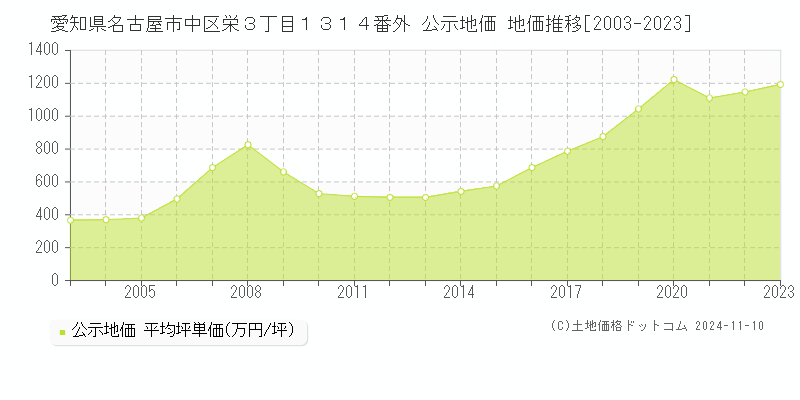 愛知県名古屋市中区栄３丁目１３１４番外 公示地価 地価推移[2003-2023]