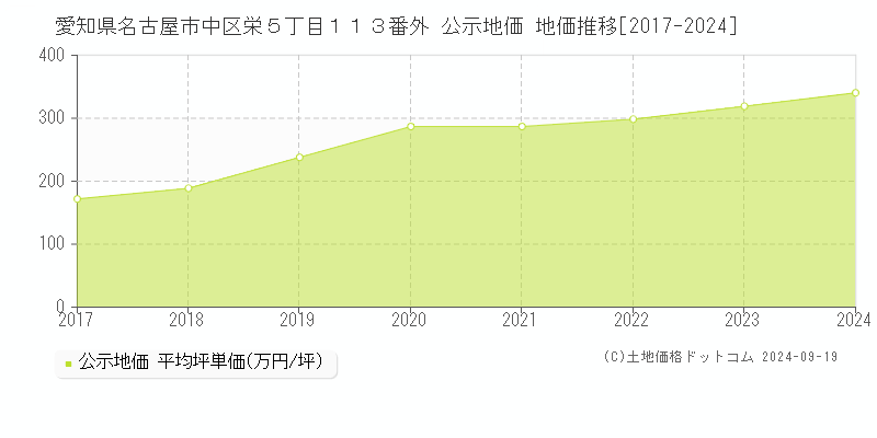 愛知県名古屋市中区栄５丁目１１３番外 公示地価 地価推移[2017-2024]