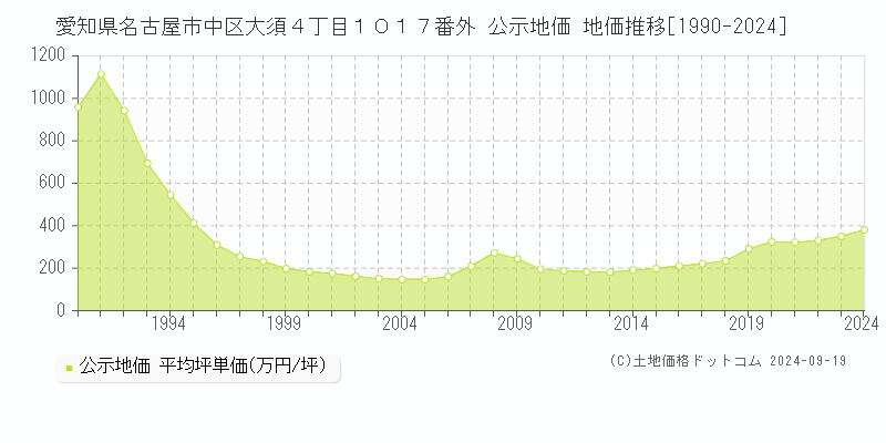 愛知県名古屋市中区大須４丁目１０１７番外 公示地価 地価推移[1990-2024]