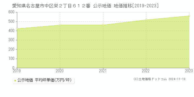 愛知県名古屋市中区栄２丁目６１２番 公示地価 地価推移[2019-2023]