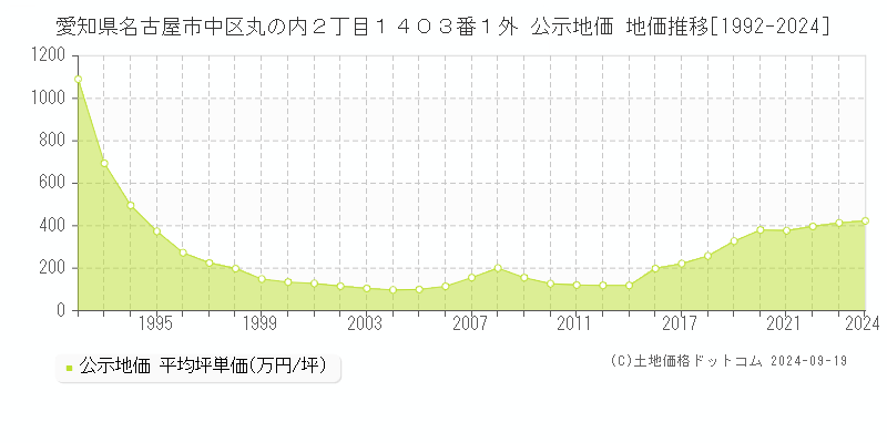 愛知県名古屋市中区丸の内２丁目１４０３番１外 公示地価 地価推移[1992-2024]