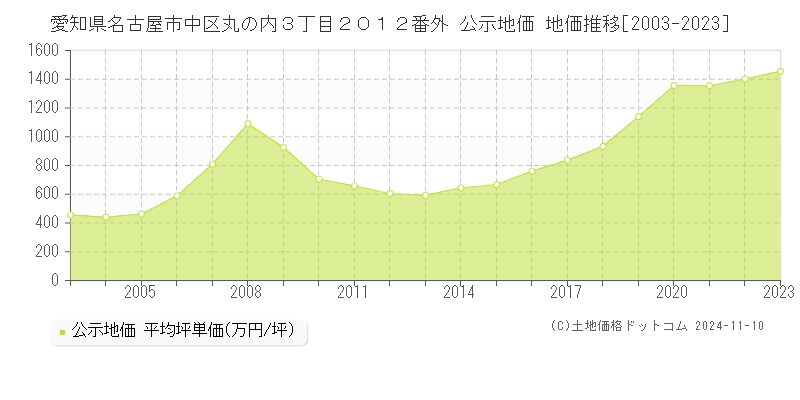 愛知県名古屋市中区丸の内３丁目２０１２番外 公示地価 地価推移[2003-2023]