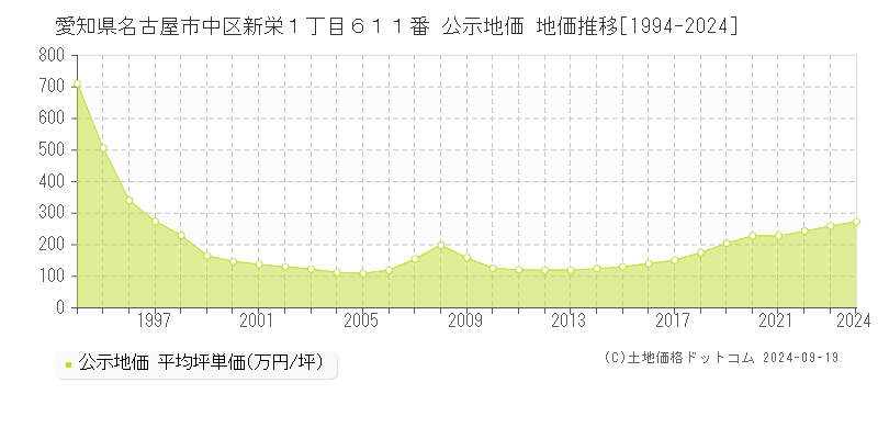 愛知県名古屋市中区新栄１丁目６１１番 公示地価 地価推移[1994-2024]