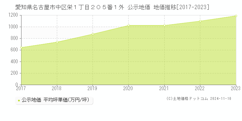 愛知県名古屋市中区栄１丁目２０５番１外 公示地価 地価推移[2017-2023]