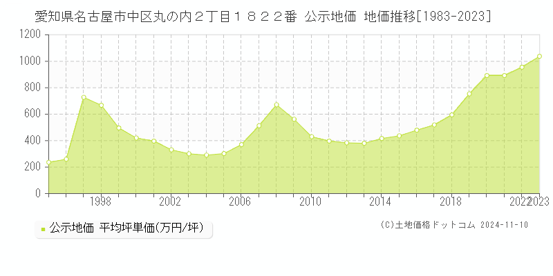 愛知県名古屋市中区丸の内２丁目１８２２番 公示地価 地価推移[1983-2023]