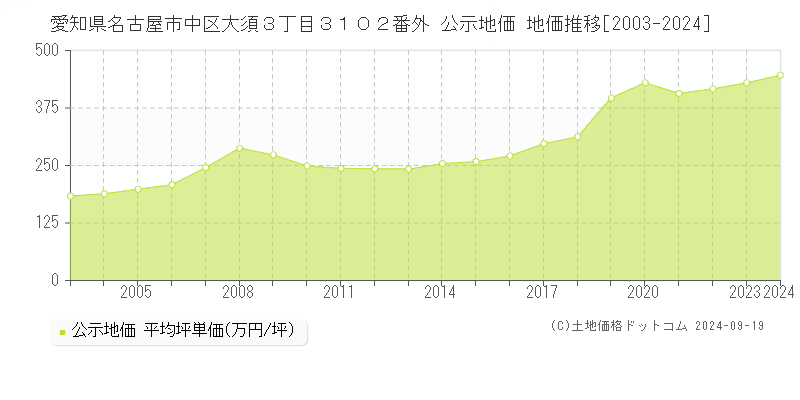 愛知県名古屋市中区大須３丁目３１０２番外 公示地価 地価推移[2003-2024]