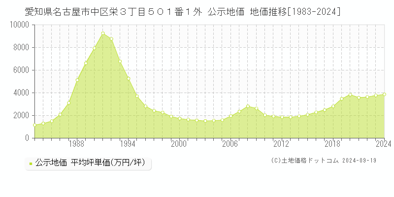 愛知県名古屋市中区栄３丁目５０１番１外 公示地価 地価推移[1983-2024]