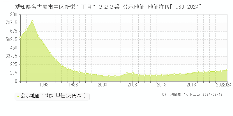 愛知県名古屋市中区新栄１丁目１３２３番 公示地価 地価推移[1989-2024]