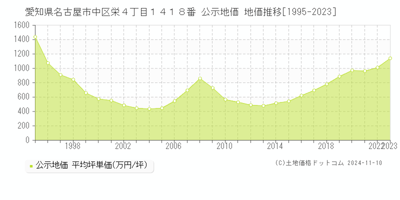 愛知県名古屋市中区栄４丁目１４１８番 公示地価 地価推移[1995-2023]