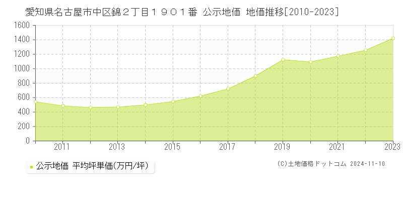 愛知県名古屋市中区錦２丁目１９０１番 公示地価 地価推移[2010-2023]