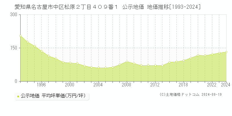 愛知県名古屋市中区松原２丁目４０９番１ 公示地価 地価推移[1993-2024]