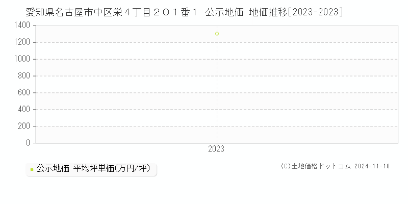 愛知県名古屋市中区栄４丁目２０１番１ 公示地価 地価推移[2023-2023]