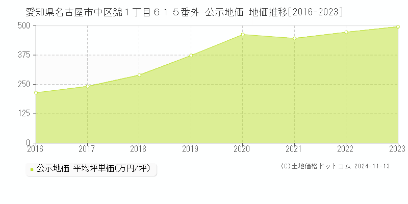 愛知県名古屋市中区錦１丁目６１５番外 公示地価 地価推移[2016-2023]