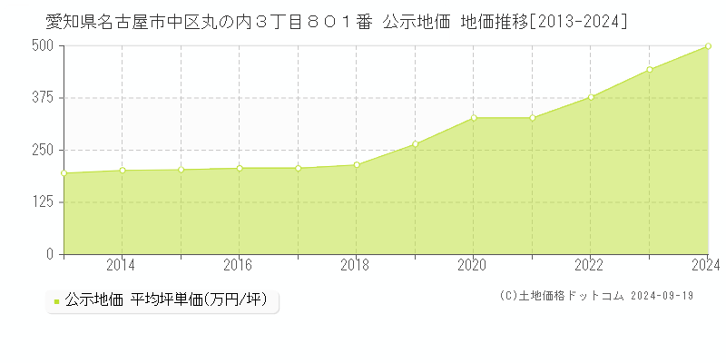 愛知県名古屋市中区丸の内３丁目８０１番 公示地価 地価推移[2013-2024]