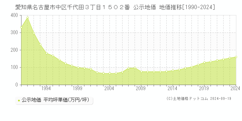 愛知県名古屋市中区千代田３丁目１５０２番 公示地価 地価推移[1990-2024]