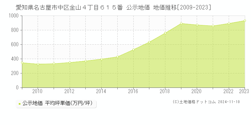 愛知県名古屋市中区金山４丁目６１５番 公示地価 地価推移[2009-2023]