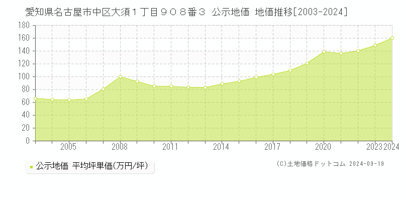 愛知県名古屋市中区大須１丁目９０８番３ 公示地価 地価推移[2003-2024]