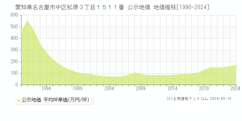 愛知県名古屋市中区松原３丁目１５１１番 公示地価 地価推移[1990-2024]