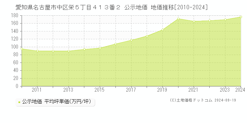 愛知県名古屋市中区栄５丁目４１３番２ 公示地価 地価推移[2010-2024]