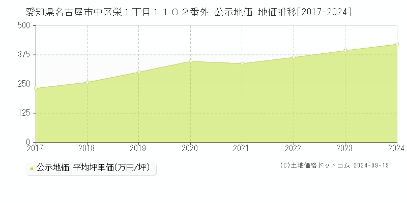 愛知県名古屋市中区栄１丁目１１０２番外 公示地価 地価推移[2017-2024]