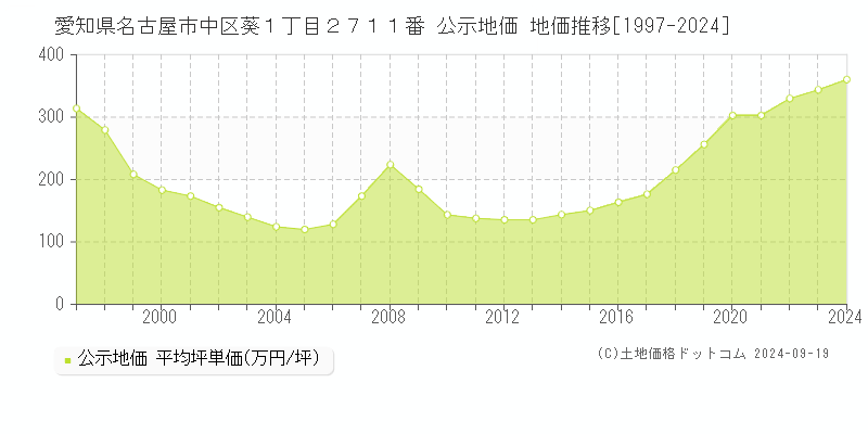 愛知県名古屋市中区葵１丁目２７１１番 公示地価 地価推移[1997-2024]