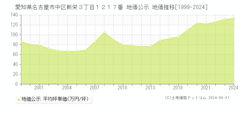 愛知県名古屋市中区新栄３丁目１２１７番 公示地価 地価推移[1999-2024]