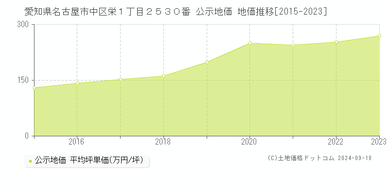 愛知県名古屋市中区栄１丁目２５３０番 公示地価 地価推移[2015-2023]