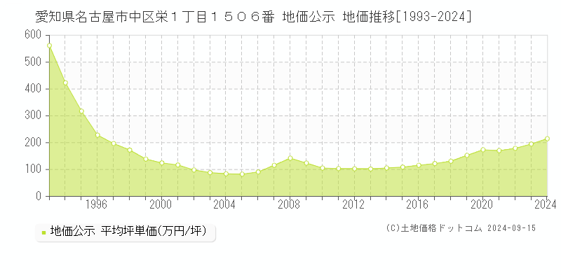 愛知県名古屋市中区栄１丁目１５０６番 公示地価 地価推移[1993-2021]