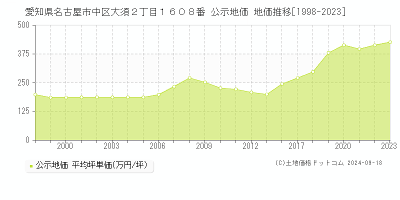 愛知県名古屋市中区大須２丁目１６０８番 公示地価 地価推移[1998-2023]