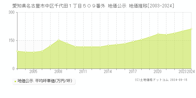 愛知県名古屋市中区千代田１丁目５０９番外 地価公示 地価推移[2003-2024]